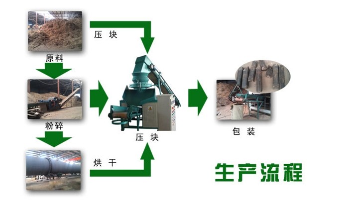 生物質燃料加工配套機組